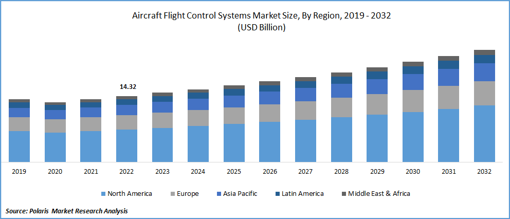 Aircraft Flight Control Systems Market Size